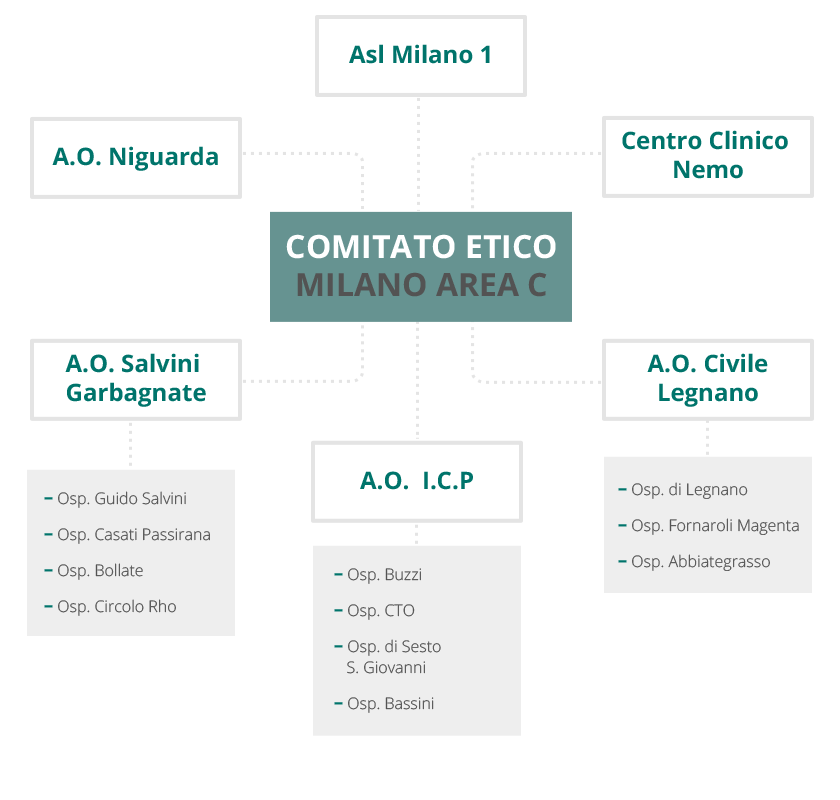 ospadali comitato etico